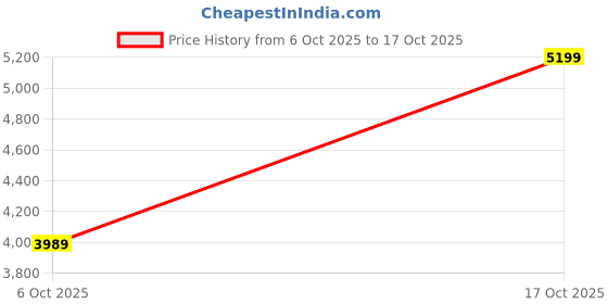 amazon.in egoss Aspeerio Titanium Premium Genuine Leather Loafer Casual Shoes for Men egoss Price History Graph from 6 Oct 2025 to 17 Oct 2025