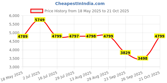 amazon.in hidesign ASPEN 03 SB hidesign Price History Graph from 18 May 2025 to 21 Oct 2025