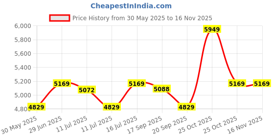 amazon.in swiss military ASPEN 15.6" Laptop Backpack – Durable, USB Charging Port, Quick Access, Mesh & Bottle Pockets, iPad Compartment 16LTR swiss military Price History Graph from 30 May 2025 to 16 Nov 2025
