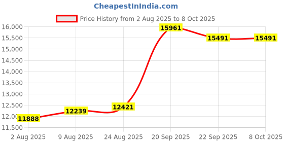amazon.in AsperX Jump Starter with Air Compressor (Orange) Price History Graph from 2 Aug 2025 to 7 Oct 2025