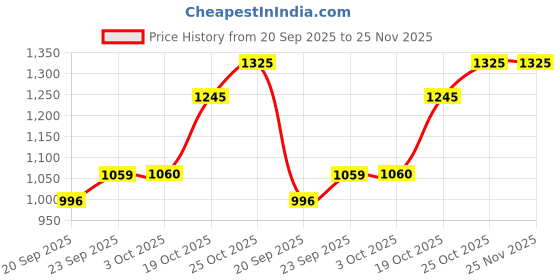 amazon.in sonata Aspire Quartz Analog Blue Dial Stainless Steel Strap Watch for Men-77105SM15W/NT77105SM15W sonata Price History Graph from 20 Sep 2025 to 25 Nov 2025