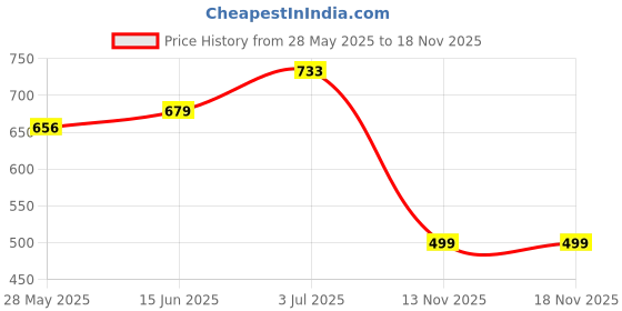 amazon.in impulse Aspireatlas 30L Unisex Water Resistant Travel Laptop Backpack with USB Charging Port/Office Bag/School Bag/College Bag/Business Bag Fits Up to 16 Inch Laptop with 1 Year Warranty impulse Price History Graph from 28 May 2025 to 17 Nov 2025