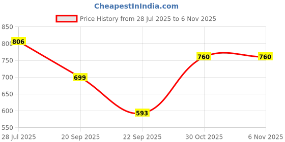 amazon.in impulse Aspireatlas Black Grey Blue impulse Price History Graph from 28 Jul 2025 to 4 Nov 2025