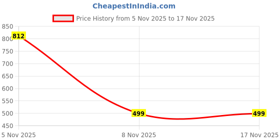 amazon.in impulse Aspireatlas Black Grey Blue impulse Price History Graph from 5 Nov 2025 to 16 Nov 2025