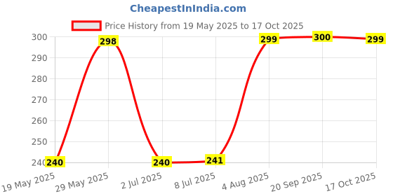 amazon.in aspkom Instant Potato Flakes 1 Kg Gluten-Free Mashed Potato Powder, A+ Grade Alu Flakes for Snack, Cooking, Samosa, Cutlets Tikkis Mix | B2B & Bulk Dried Patato | Aaloo ka Atta, Batata Dehydrated Price History Graph from 19 May 2025 to 17 Oct 2025