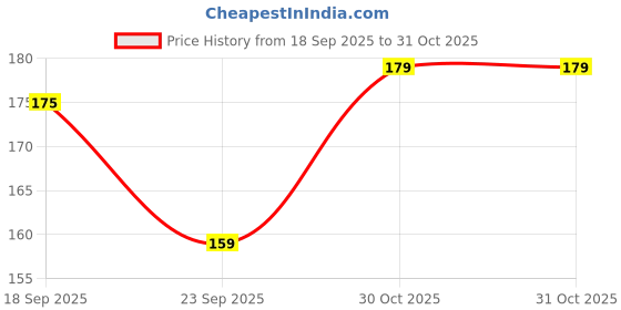 amazon.in aspkom Potato Flakes 400g (A+ Grade) - Instant Cooking & Baking | Organic Dehydrated Aaloo Poha | Instant Aloo Mash for Paratha Tikki | Mashed Potatoes | Vegan, Non-GMO, Gluten-Free Price History Graph from 18 Sep 2025 to 30 Oct 2025