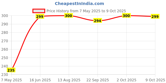 amazon.in aspkom Vitamin C 1000mg + Zinc + D3 | 20 Sachets, 2g Each Immunity & Skin Health for Men & Women | Advanced Mouth-Dissolving (Non Liposomal) Serum/Capsule Alternative Supplement Price History Graph from 7 May 2025 to 9 Oct 2025
