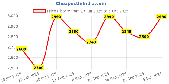 amazon.in Aspro Plus 500W White & Light Blue Mixer Grinder With 3 Jars, Ghfmgcyb050 Price History Graph from 13 Jun 2025 to 5 Oct 2025