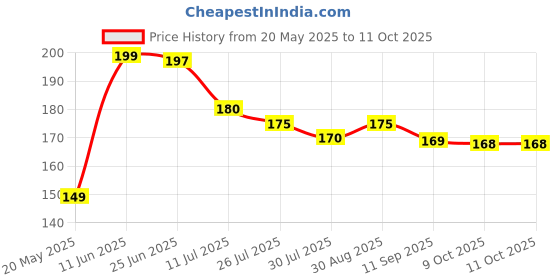 amazon.in Asqraqo Plastic 3 Pieces Tube Toothpaste Squeezer With Rolling Toothpaste Holder Holder Rotating Squeezing Toothpaste Artifact Dispenser For Bathroom (Blue) Price History Graph from 20 May 2025 to 9 Oct 2025