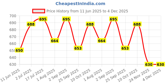 amazon.in ASR Ahad Safety Riders Asr Ahad Safety Rider Boom Junior Half Face Kids Helmet For Cycle & Skating 2 To 6 Years Boys And Girls (Black Extra Small) Non Motorised asr ahad safety riders Price History Graph from 11 Jun 2025 to 4 Dec 2025