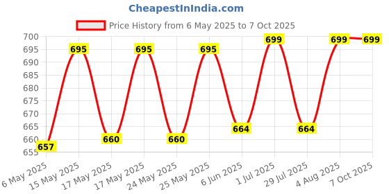 amazon.in ASR Kids Helmet Price History Graph from 6 May 2025 to 7 Oct 2025