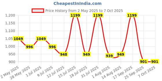 amazon.in asr surgical Back Rest For Paietent (Blue, Memory Foam, pack of 1) asr surgical Price History Graph from 2 May 2025 to 7 Oct 2025