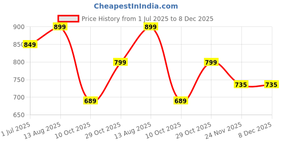 amazon.in ASR Surgical® Folding Elderly Disabled Men and Pregnant Women Stainless Steel Shower and Bathing Room Mobile Commode Chair Price History Graph from 1 Jul 2025 to 8 Dec 2025