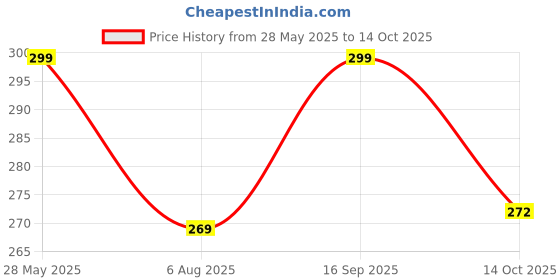 amazon.in Asraw Polyester Portable Two Wheeler/Car Document Holder, Vehicle Document Organiser (Black, 1) Price History Graph from 28 May 2025 to 14 Oct 2025