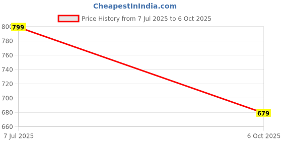 amazon.in AS®Exciting Toy Shotgun with Laser Light – Realistic Gun Toys, Safe for Kids, Fun Play Action Price History Graph from 7 Jul 2025 to 6 Oct 2025