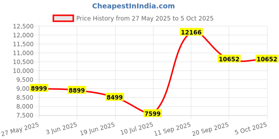 amazon.in ASRock A620M-Hdv/M.2+ AMD Ryzen 7000 Series CPU Compatible (Soket AM5) A620 Micro ATX DDR5 Motherboard Price History Graph from 27 May 2025 to 5 Oct 2025