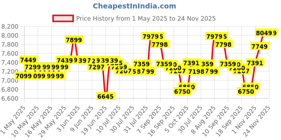 amazon.in ASRock AMD Phantom Gaming Radeon™ RX550 4G Price History Graph from 1 May 2025 to 24 Nov 2025