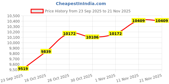 amazon.in ASRock AMD Radeon Rx 6400 Challenger Itx 4Gb,pci_e_x4,gddr6 Price History Graph from 23 Sep 2025 to 21 Nov 2025