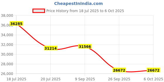 amazon.in ASRock AMD Radeon RX 7600 Challenger 8GB OC GDDR6 DisplayPort HDMI 0dB Silent Cooling Graphics Card 128-bit 7680 x 4320 18 Gbps Graphics Card Price History Graph from 18 Jul 2025 to 6 Oct 2025