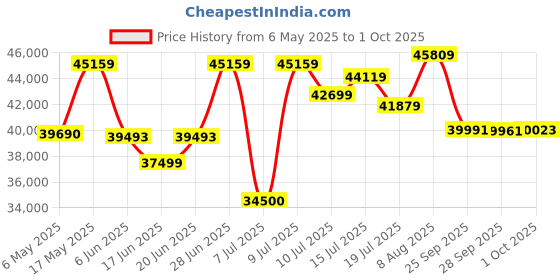 amazon.in ASRock AMD Radeon Rx 7700 Xt Pci_E_X16 Challenger Gddr6 12Gb Oc Graphics Card Price History Graph from 6 May 2025 to 1 Oct 2025