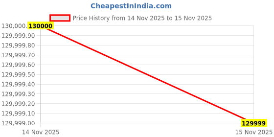amazon.in ASRock AMD Radeon RX 7900 XTX Taichi White 24GB OC 20 Gbps GDDR6 384-Bit Dual BIOS 7680 x 4320 110/100/110mm Striped Ring Fans Graphics Card Price History Graph from 14 Nov 2025 to 15 Nov 2025