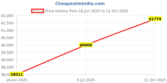 amazon.in ASRock AMD Radeon RX 9060 XT Challenger 16GB OC Price History Graph from 16 Jun 2025 to 11 Oct 2025