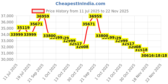 amazon.in ASRock AMD Radeon RX 9060 XT Challenger 8GB OC Price History Graph from 11 Jul 2025 to 22 Nov 2025