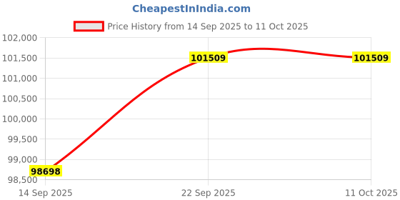 amazon.in ASRock AMD RadeonÂ™ Rx 7900 XTX Pci_E_X16 Gddr6 Phantom Gaming 24Gb Oc Price History Graph from 14 Sep 2025 to 10 Oct 2025