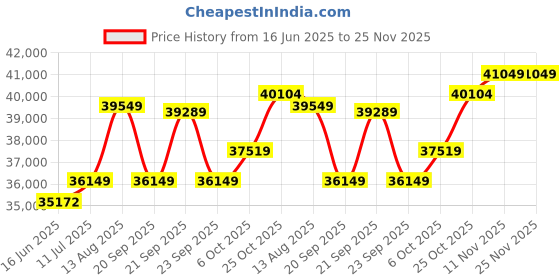 amazon.in ASRock AMD Radeon™ RX 9060 XT Steel Legend 8GB OC Price History Graph from 16 Jun 2025 to 24 Nov 2025