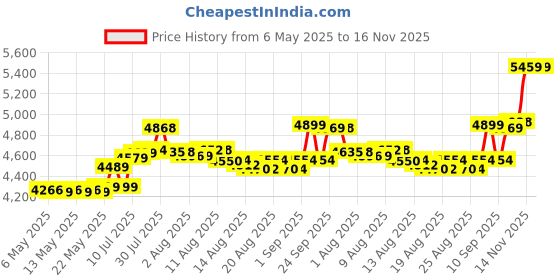 amazon.in ASRock B450M-Hdv R4.0 Socket Am4/ AMD Promontory B450/ Ddr4/ Sata3&Usb3.1/ M.2/ A&Gbe/Microatx Motherboard Price History Graph from 6 May 2025 to 14 Nov 2025