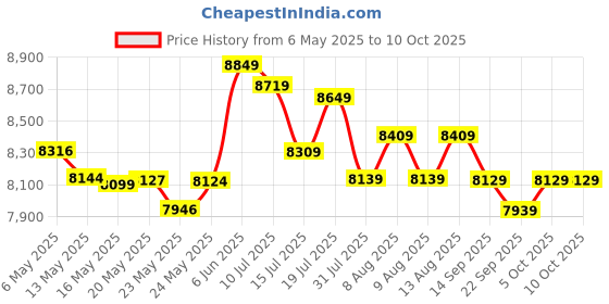 amazon.in ASRock B450M Steel Legend Socket AM4/ AMD 3rd Generation Ryzen B450/ DDR4/ Quad CrossFireX/ SATA3&USB3.1/ M.2/ A&GbE/MicroATX Motherboard asrock Price History Graph from 6 May 2025 to 10 Oct 2025
