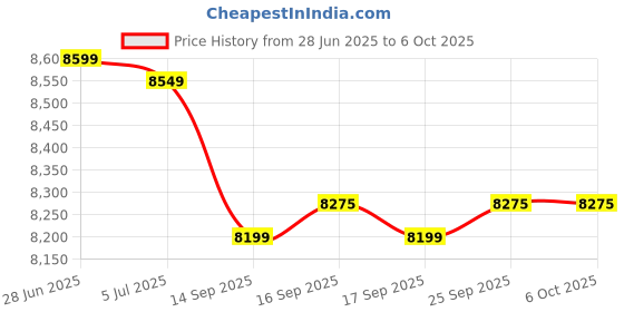 amazon.in ASRock B550M-HDV Supports 3rd Gen AMD AM4 Ryzen/Future AMD Ryzen Processors Micro ATX Motherboard, DDR4 Price History Graph from 28 Jun 2025 to 6 Oct 2025