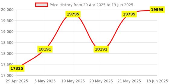 amazon.in ASRock B550M-ITX/AC Supports 3rd Gen AMD AM4 Ryzen/Future AMD Ryzen Processors Mini ITX Motherboard, DDR4 Price History Graph from 29 Apr 2025 to 13 Jun 2025