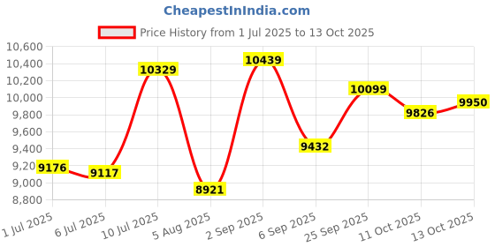 amazon.in ASRock B550M WiFi SE Price History Graph from 1 Jul 2025 to 13 Oct 2025