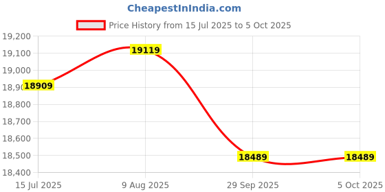 amazon.in ASRock B650 PG Lightning Socket AMD AM5/ Chipset AMD B650/ DDR5/ SATA3 & M.2 ATX Motherboard Price History Graph from 15 Jul 2025 to 5 Oct 2025