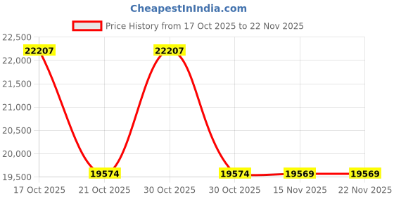 amazon.in ASRock B650 PRO RS Socket AMD AM5/ Chipset AMD B650/ DDR5/ SATA3 & M.2 ATX Motherboard Price History Graph from 17 Oct 2025 to 22 Nov 2025