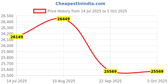 amazon.in ASRock B650E Steel Legend WiFi Socket AMD AM5/ Chipset AMD B650/ DDR5/ SATA3 & M.2 ATX Motherboard Price History Graph from 14 Jul 2025 to 5 Oct 2025