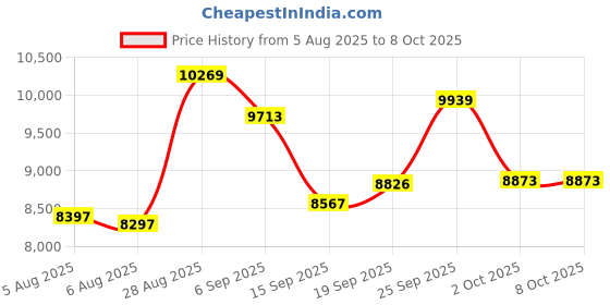 amazon.in ASRock B650M-H/M.2+ Motherboard DDR5 Price History Graph from 5 Aug 2025 to 7 Oct 2025