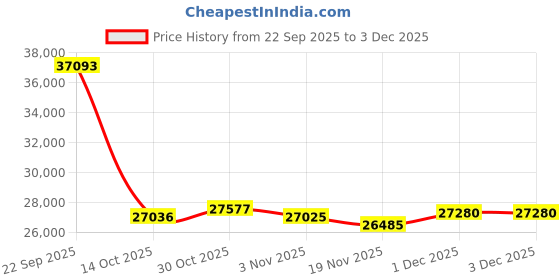 amazon.in ASRock B760M PG Riptide Intel 12th & 13th Generation CPU (LGA1700) B760 Chipset, DDR5 Micro ATX Motherboard Price History Graph from 22 Sep 2025 to 1 Dec 2025