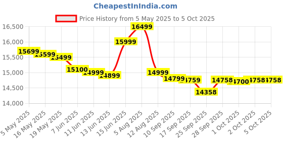 amazon.in ASRock B760M Steel Legend WiFi Motherboard, Intel 12th and 13th Generation CPU (LGA1700), B760 Chipset, DDR5 Micro ATX Motherboard asrock Price History Graph from 5 May 2025 to 2 Oct 2025