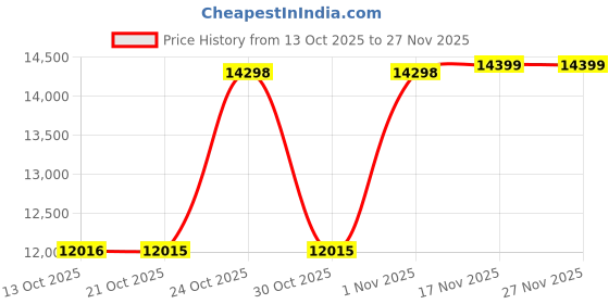 amazon.in ASRock B850M-X WiFi R2.0 AM5 Micro-ATX Motherboard: Supports AMD Ryzen 9000/8000/7000 CPUs, DDR5 8200+ (OC), PCIe 5.0, Wi-Fi 6E, 2.5G LAN, USB-C, BIOS Flashback Price History Graph from 13 Oct 2025 to 27 Nov 2025