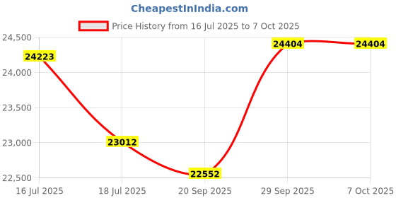 amazon.in Asrock Challenger Intel Arc A380 Gddr6 6Gb Graphics Card - Pci_E_X16 Price History Graph from 16 Jul 2025 to 6 Oct 2025