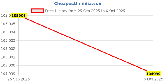 amazon.in ASRock Creator Radeon RX 7900 XT 20GB GDDR6 PCI Express 4.0 ATX Video Card Price History Graph from 25 Sep 2025 to 6 Oct 2025