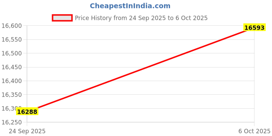 amazon.in ASRock GPU + PSU Bundle Price History Graph from 24 Sep 2025 to 6 Oct 2025