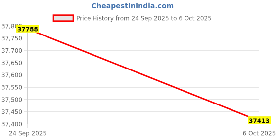 amazon.in ASRock GPU + PSU Bundle Price History Graph from 24 Sep 2025 to 6 Oct 2025