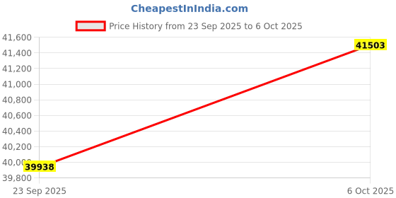 amazon.in ASRock GPU + PSU Bundle Price History Graph from 23 Sep 2025 to 6 Oct 2025