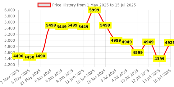 amazon.in ASRock H370M-HDV LGA1151/ Intel H370/ DDR4/ SATA3&USB3.2/ Micro ATX Motherboard asrock Price History Graph from 1 May 2025 to 15 Jul 2025