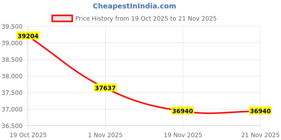 amazon.in ASRock Intel Arc B570 Challenger 10GB OC 2600 MHz 19 Gbps GDDR6 160 Bits 7680 x 4320 600W Dual Fan 0dB Silent Cooling Graphics Card Price History Graph from 19 Oct 2025 to 21 Nov 2025