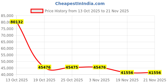 amazon.in ASRock Intel ARC B580 Challenger 12GB OC GDDR6 19 Gbps 192 Bits 2740 MHz 650W 7680 x 4320 Dual Fan Graphics Card Price History Graph from 13 Oct 2025 to 21 Nov 2025