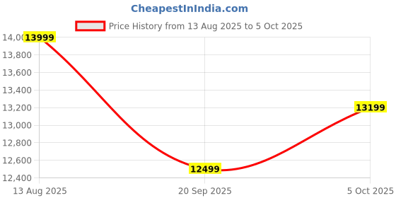 amazon.in ASRock Motherboard B760M Pro-A WiFi Intel 12th Generation and 13th Generation CPU (LGA1700) Compatible with B760 Chipset, DDR5, Bluetooth Included, Micro ATX Motherboard Price History Graph from 13 Aug 2025 to 5 Oct 2025